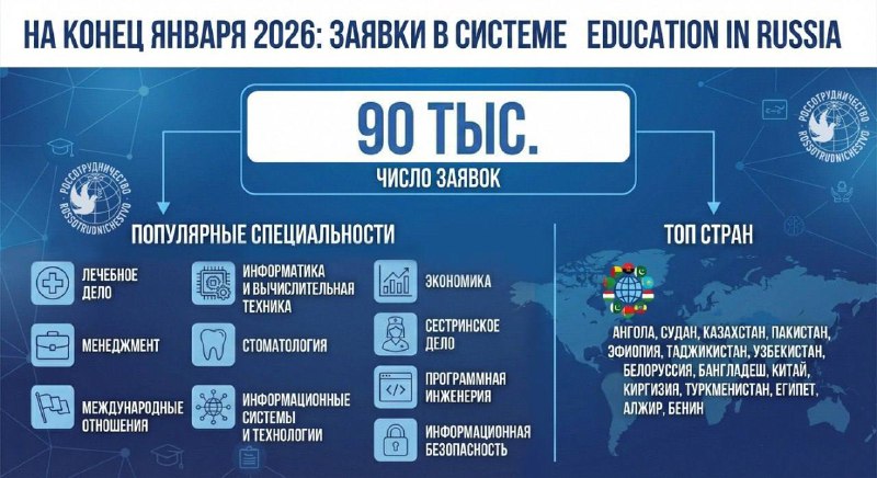 🔖Мы продолжаем делиться предварительными итогами приемной кампании на обучение в России по квоте Пра...
